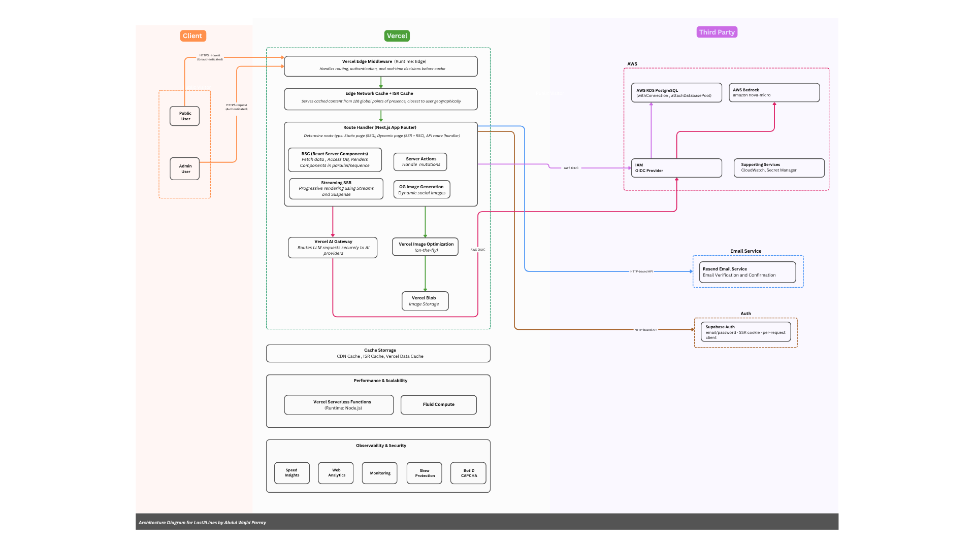 Architecture Diagram