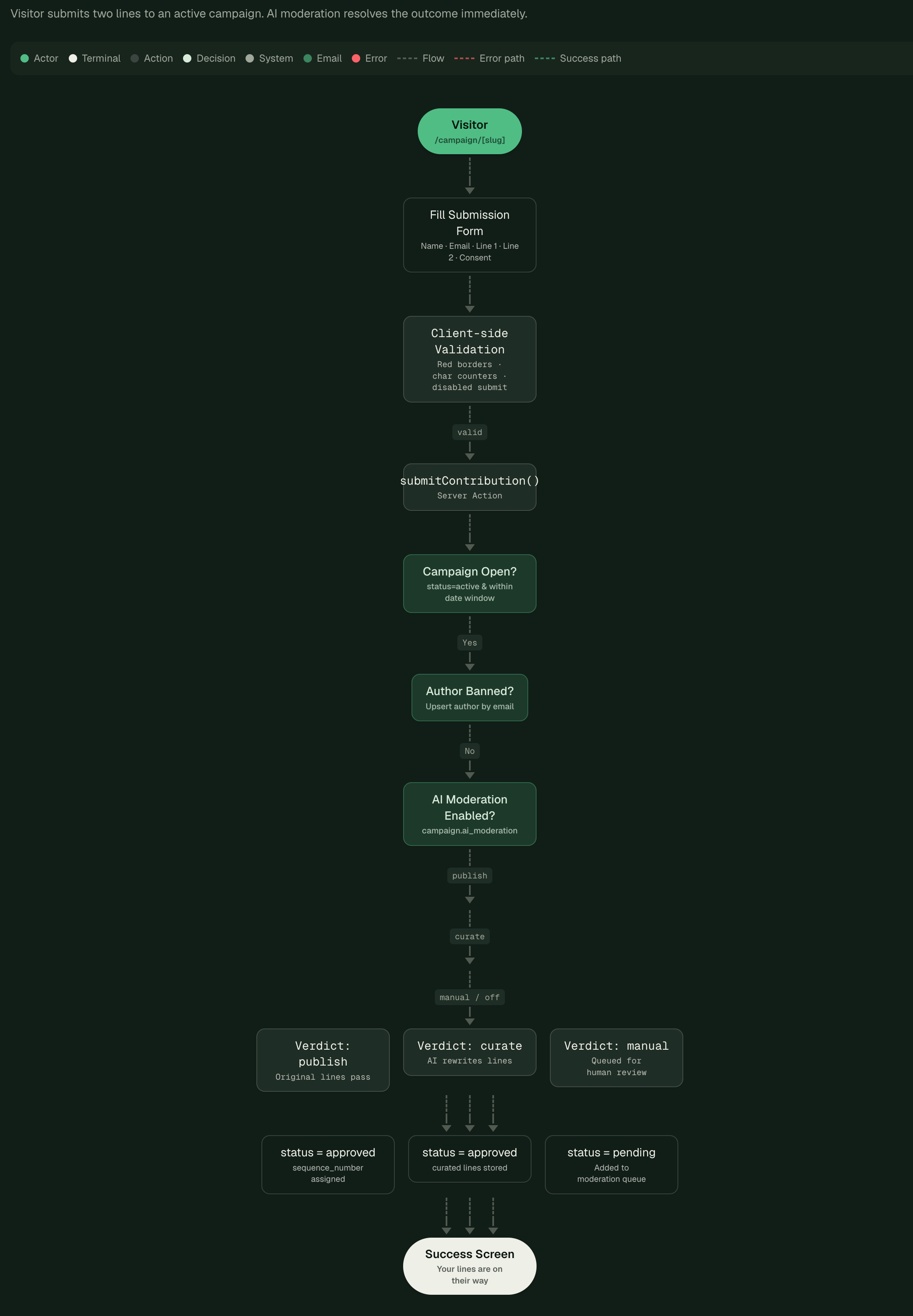 User Flow