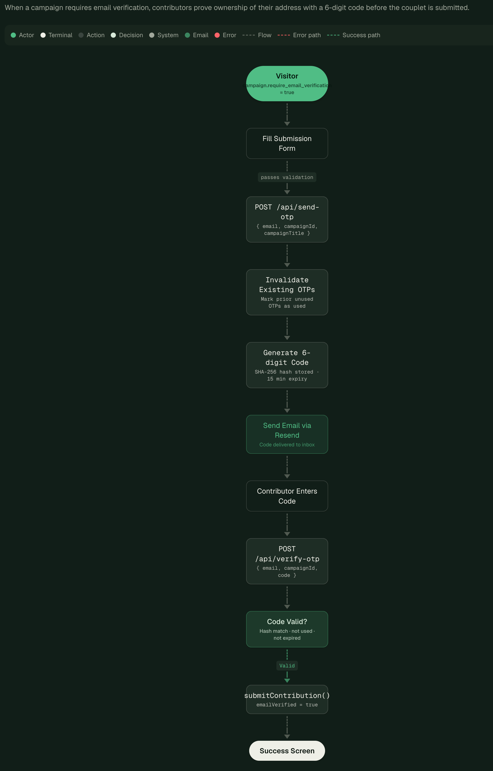 Email Verification Flow