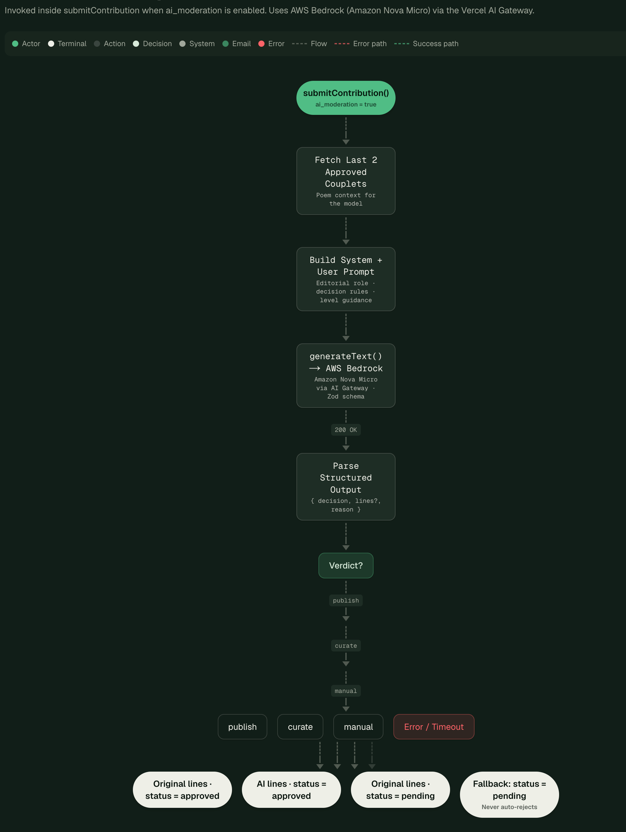 AI Moderation Flow