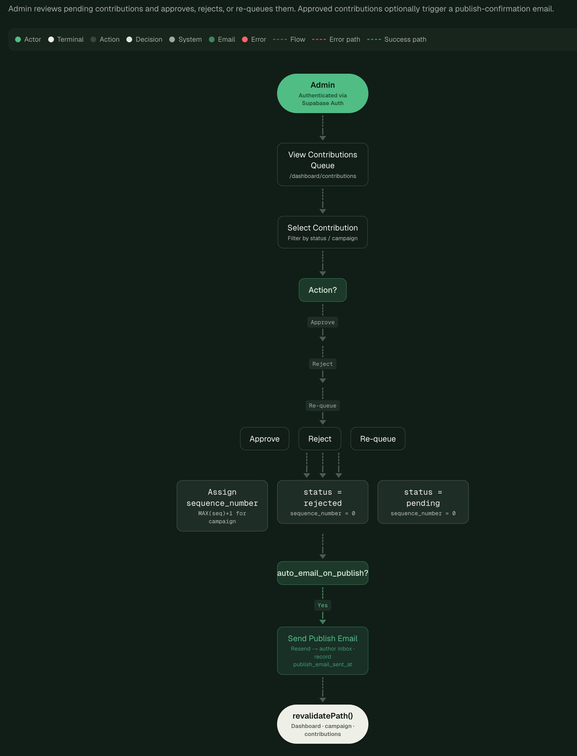 Admin Moderation Flow