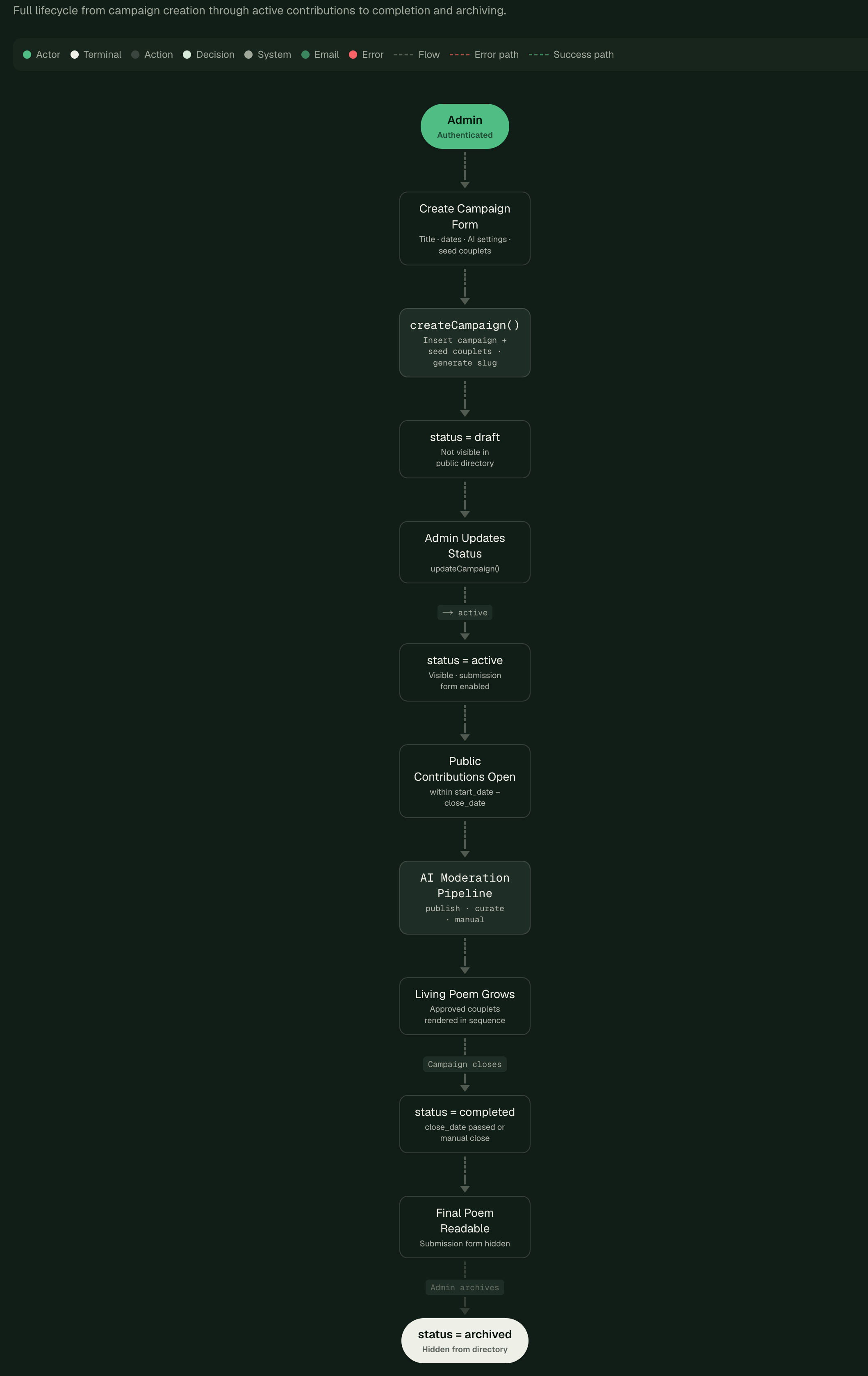 Campaign Creation Flow